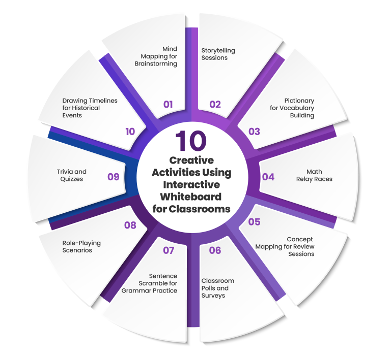 10 Creative Activities Using An Interactive Whiteboard for Classroom